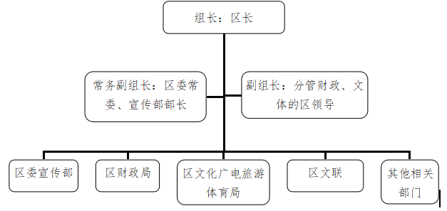 光明区宣传文化事业发展专项资金领导小组架构图(二)管理机制专项资金